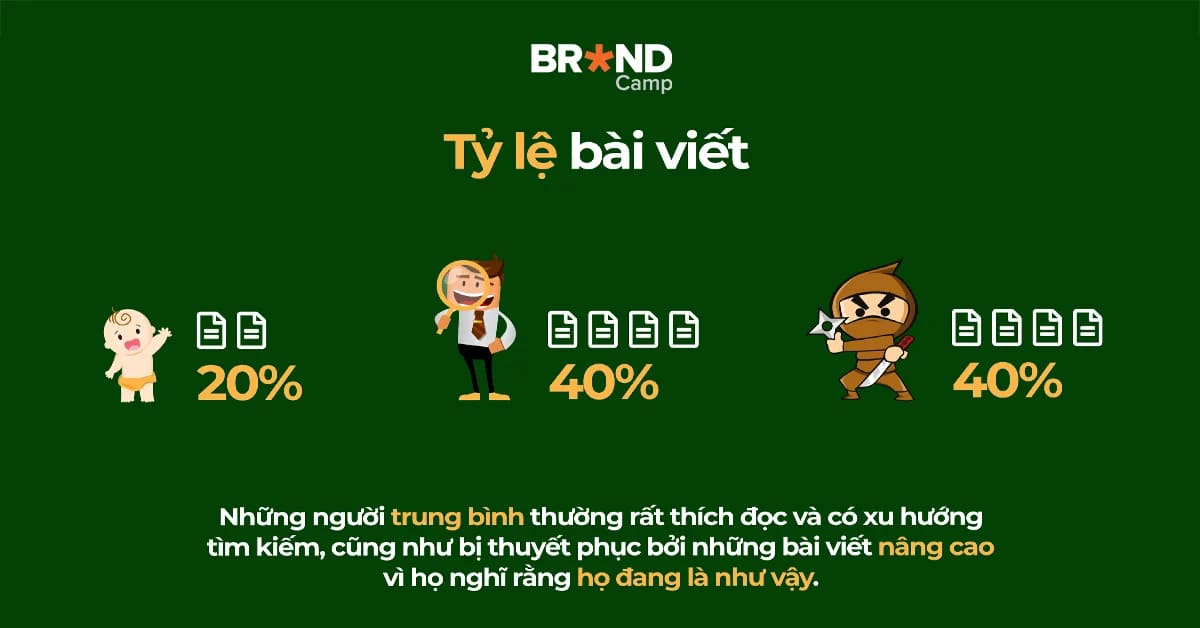 Đâu là tỷ lệ bài viết phù hợp cho các cấp độ người đọc Content?