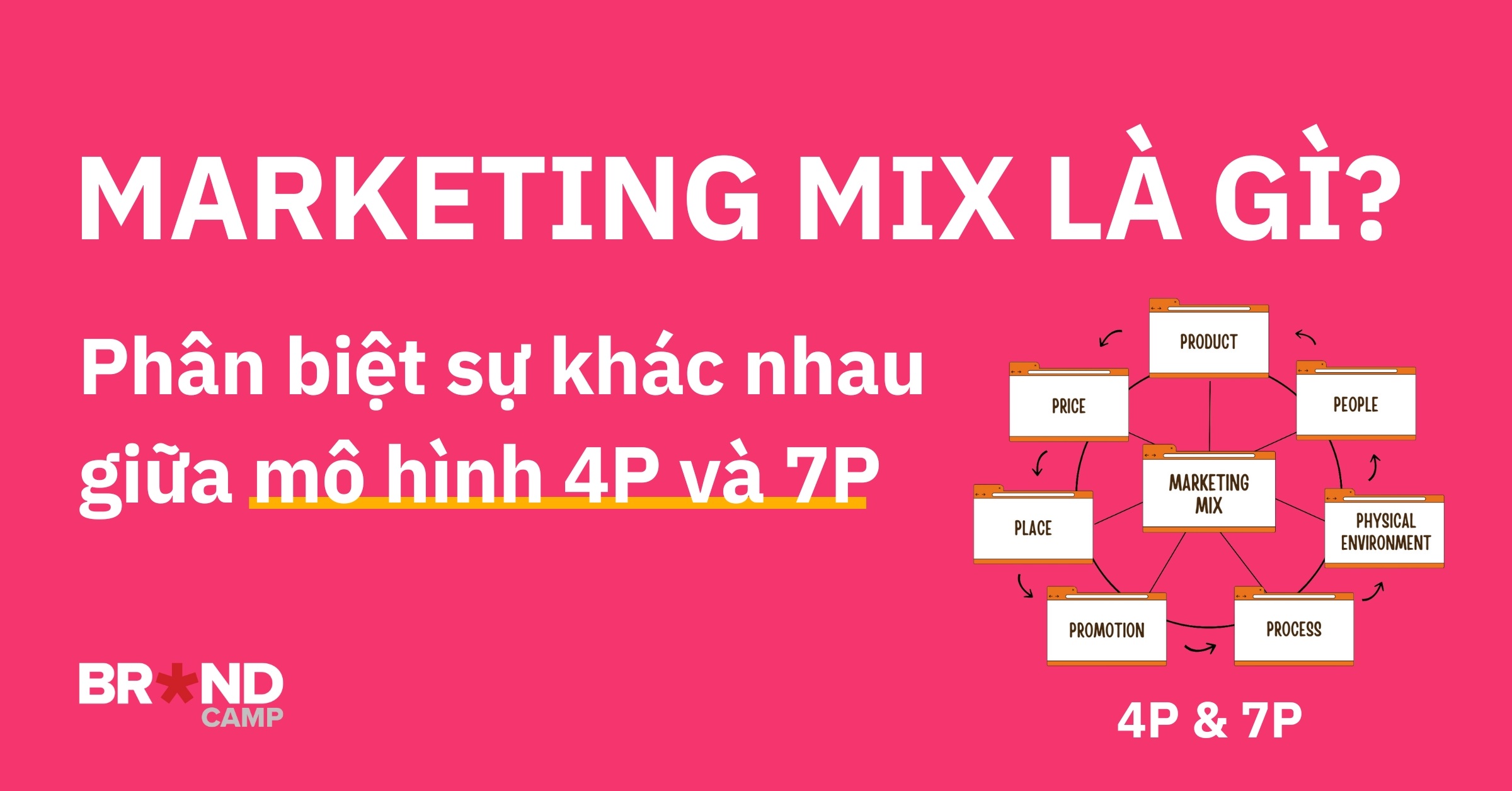 Marketing Mix là gì? Phân biệt sự khác nhau giữa mô hình 4P và 7P