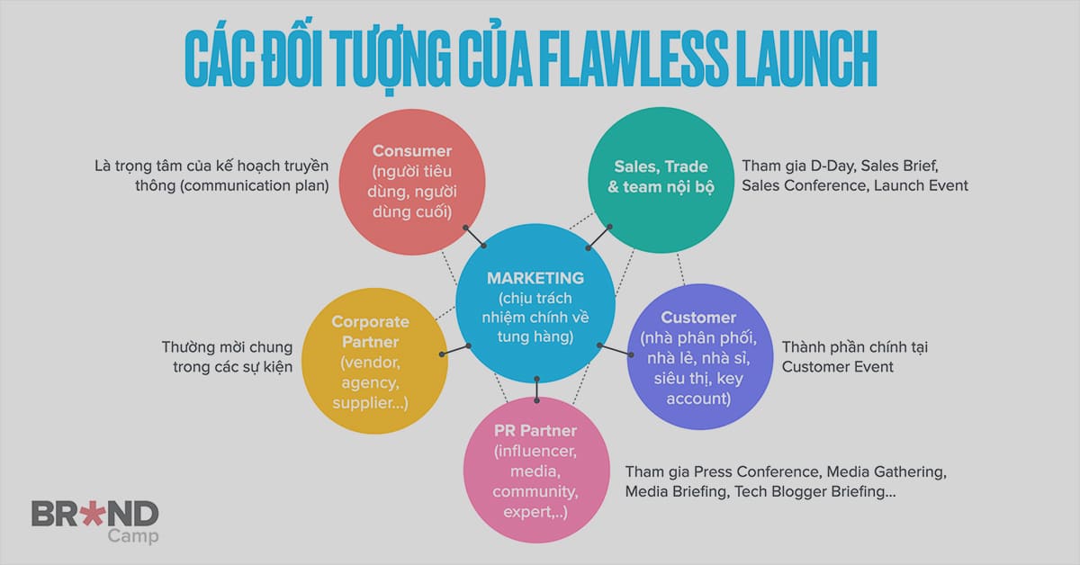 Tung sản phẩm mới, Marketer cần làm việc với ai?