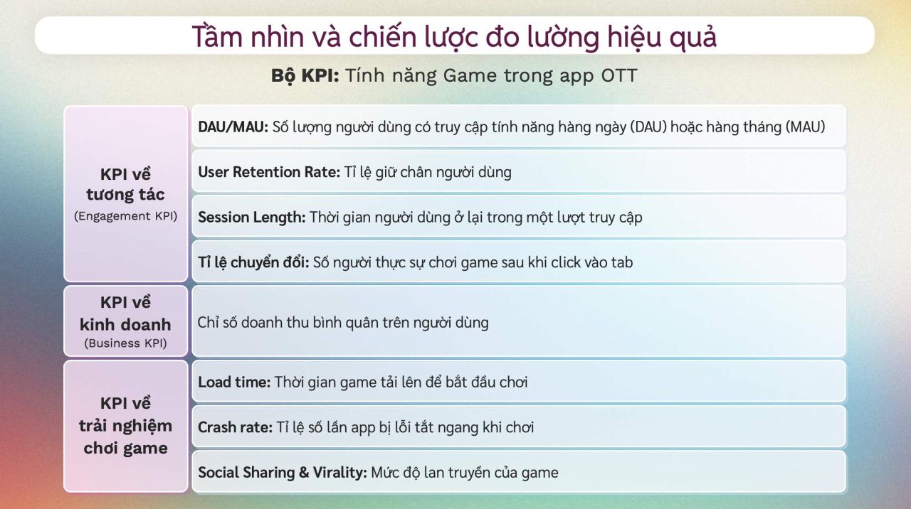 Bài tập: Khi ra mắt tính năng chơi game, Product Analyst cần đặt KPIs như thế nào?