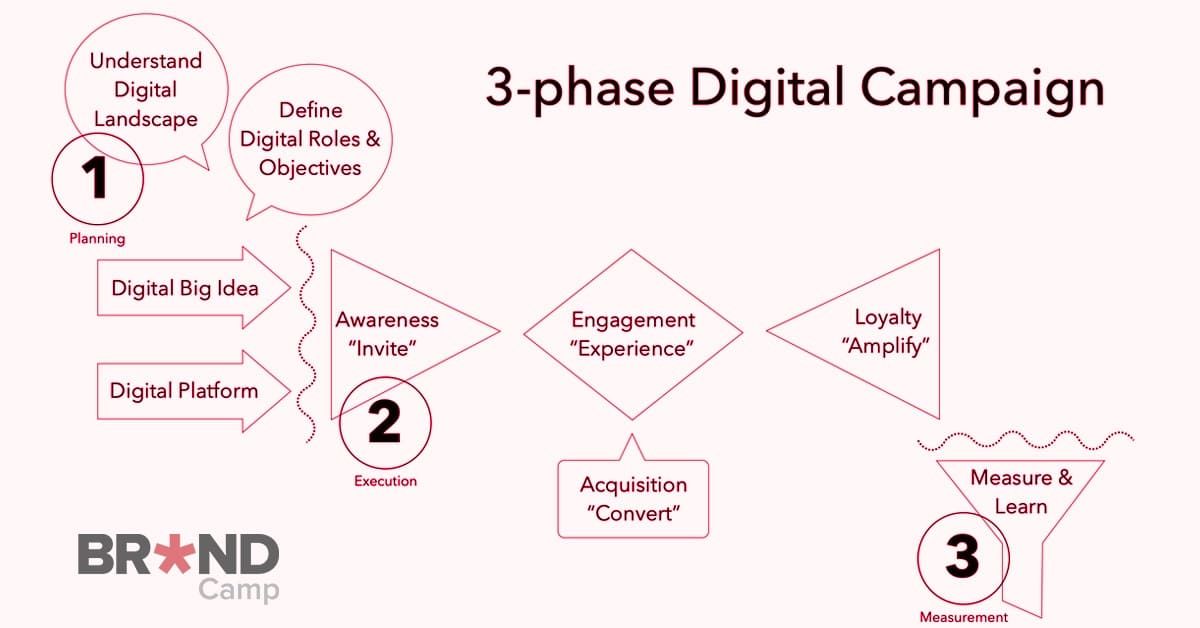 3 bước cơ bản để xây dựng chiến dịch Digital Marketing