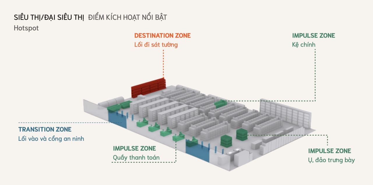 3 khu vực trưng bày tại kênh Modern Trade, General Trade và HORECA có gì khác nhau?