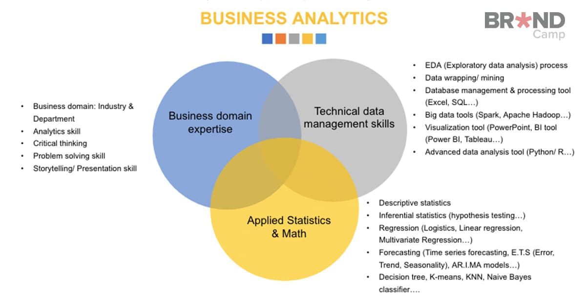 3 kỹ năng cần thiết để trở thành một Business Analytics (BA) giỏi