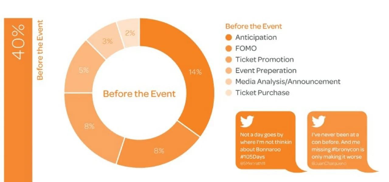 Event Marketing 101: Làm thế nào để lôi cuốn người tham dự trước, trong và sau sự kiện?