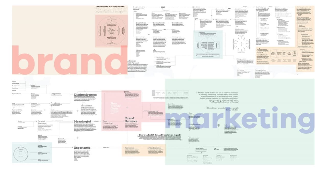 Học được gì từ Brand Key, Brand House hay Brand Pyramid?