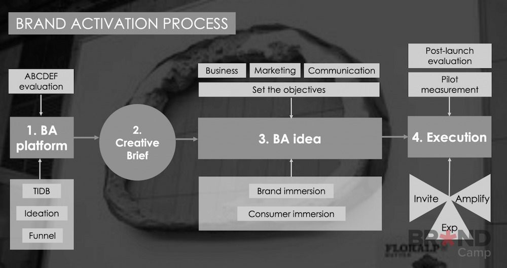 Làm sao để tìm Platform vững chắc cho Brand Activation?