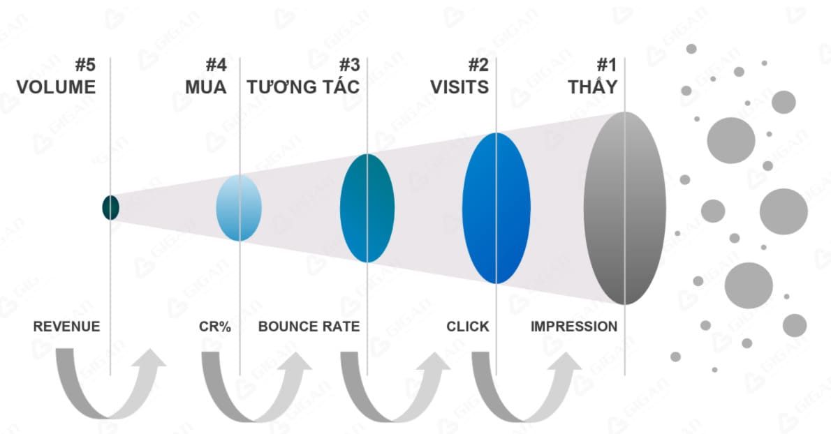 Giúp kiểm soát rủi ro cho hoạt động Marketing