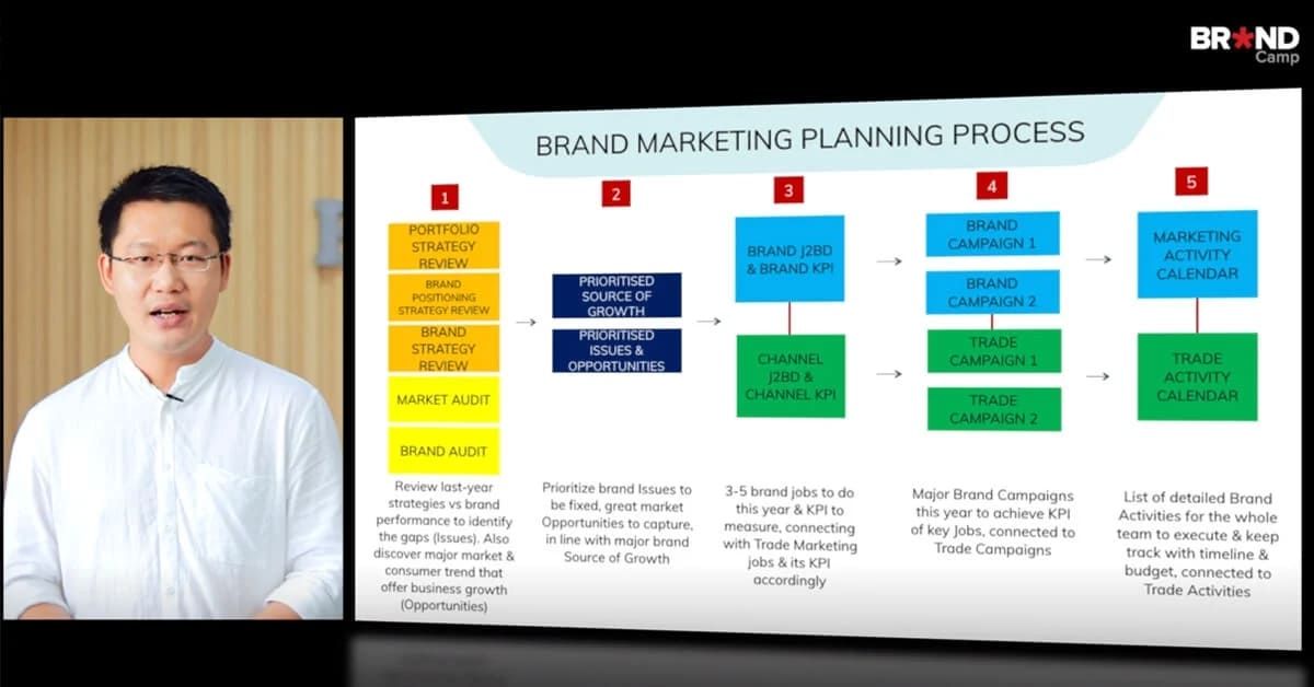 Quy trình lên Brand Plan chuẩn chỉnh cho năm 2025