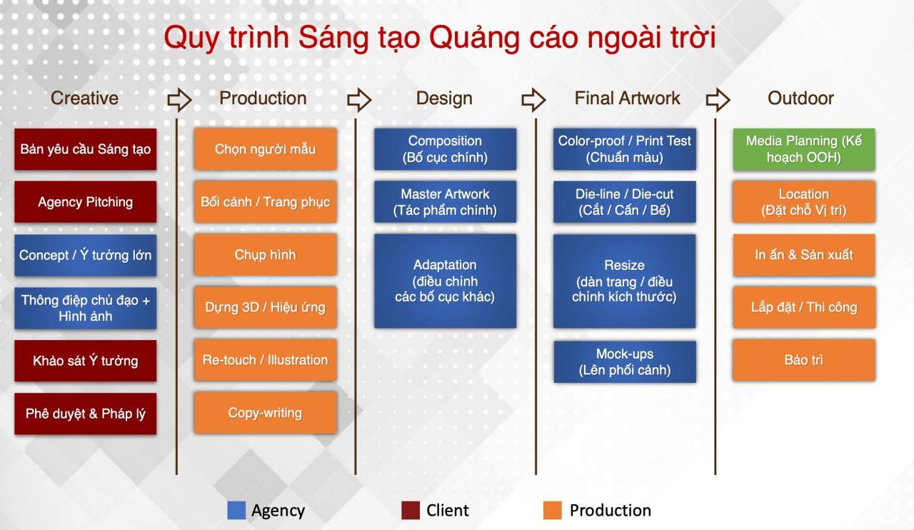 5-giai-doan-trong-quy-trinh-quang-cao-sang-tao-ngoai-troi