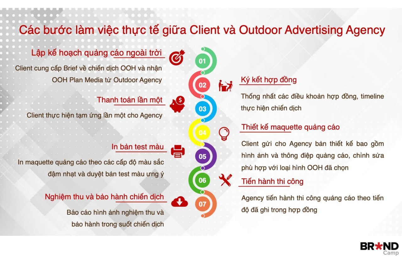 cac-buoc-lam-viec-thuc-te-giua-client-va-outdoor-advertising-agency