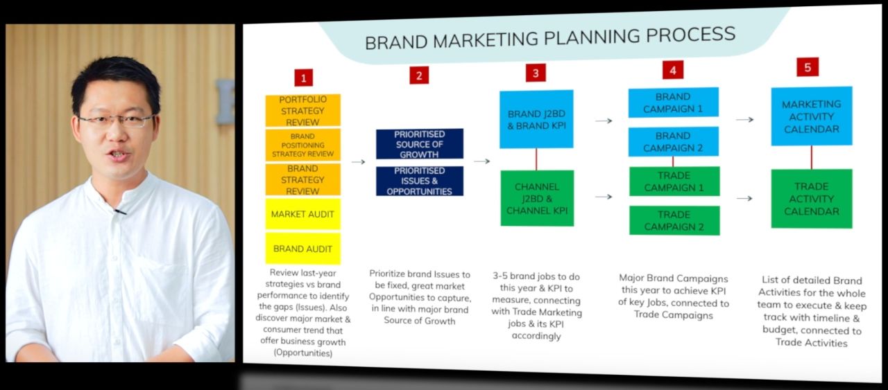 Quy trình Brand Marketing Plan