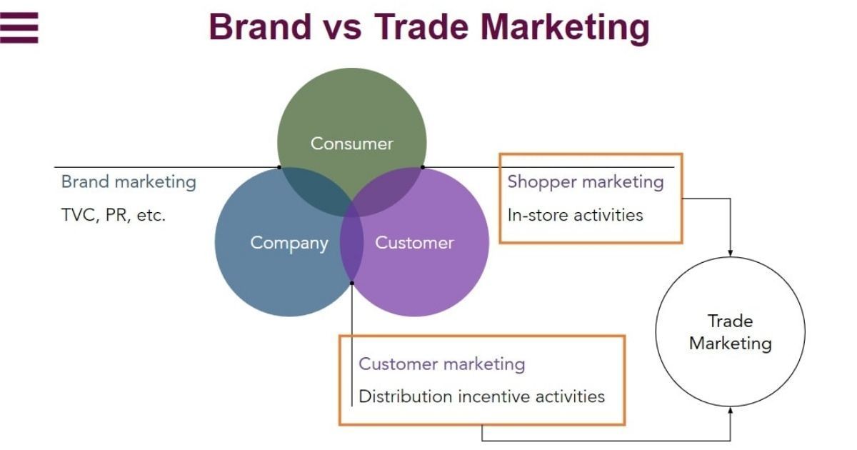 Phân biệt Brand và Trade Marketing