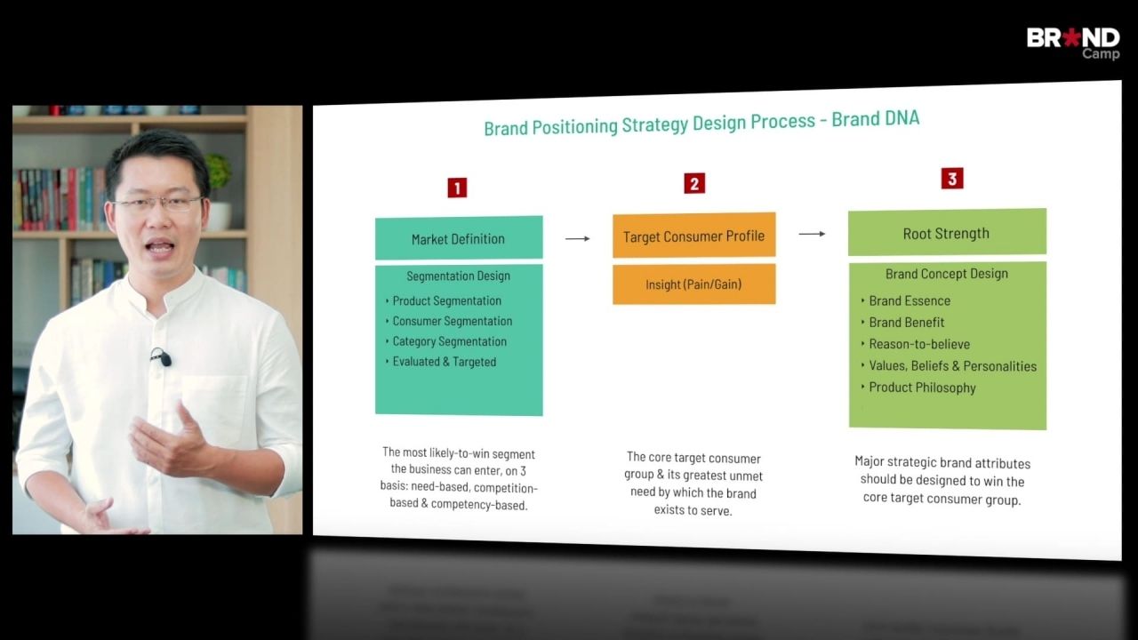 Quy trình thiết kế Brand Positioning Strategy