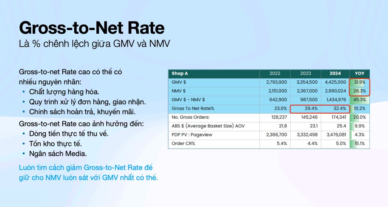 % chênh lệch giữa GMV và NMV của cửa hàng A