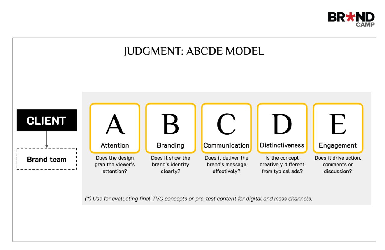 Mô hình ABCDE bao gồm: Attention, Branding, Communication, Distinctiveness, Engagement