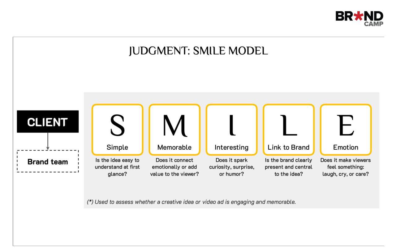 Mô hình SMILE bao gồm: Simple, Memorable, Interesting, Link to Brand, Emotion
