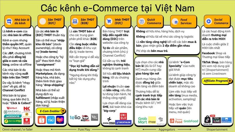Các kênh e-Commerce tại Việt Nam