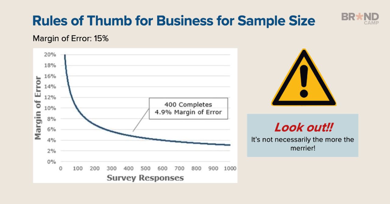 Rules of Thumb for Business for Sample Size