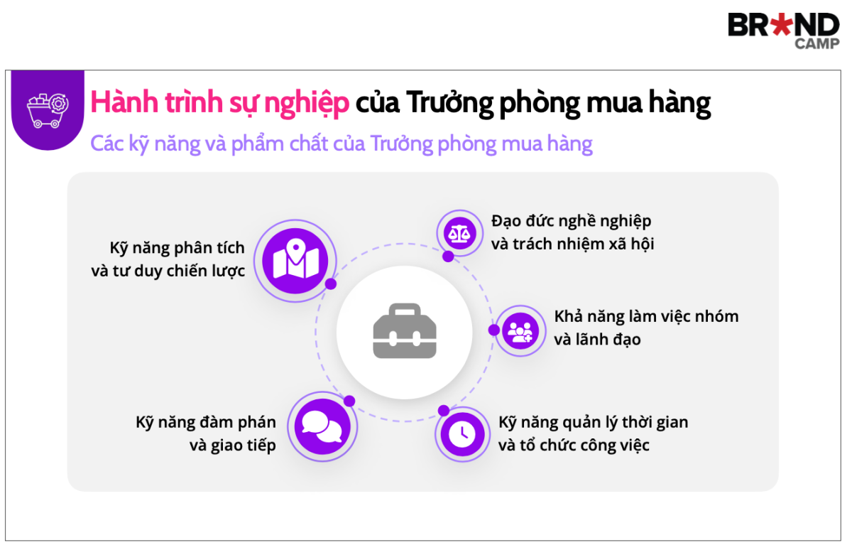 Các kỹ năng và phẩm chất của trưởng phòng mua hàng.