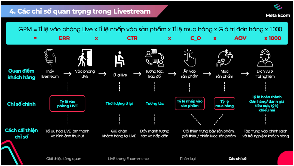 Công thức đo lường hiệu quả bán hàng qua LIVE trên TikTok.