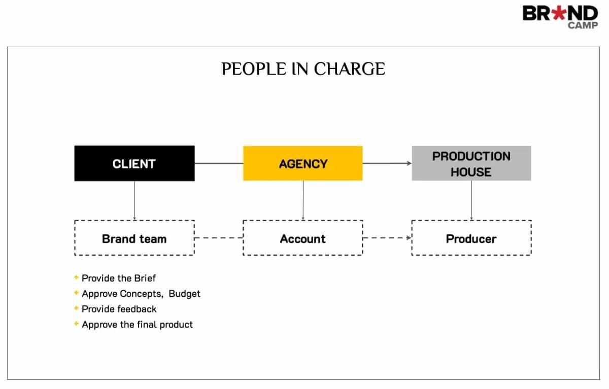 Cách phối hợp giữa Client, Agency và Production House trong quy trình sản xuất TVC