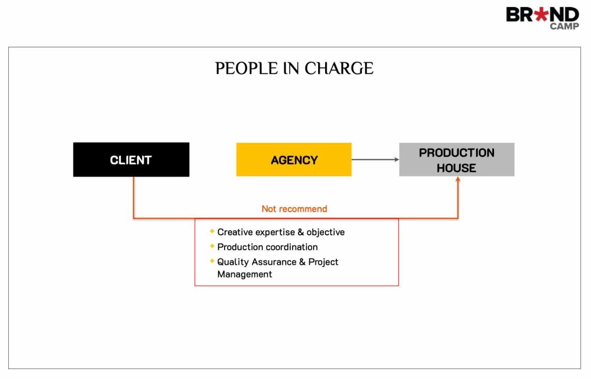 Cách phối hợp giữa Client, Agency và Production House trong quy trình sản xuất TVC
