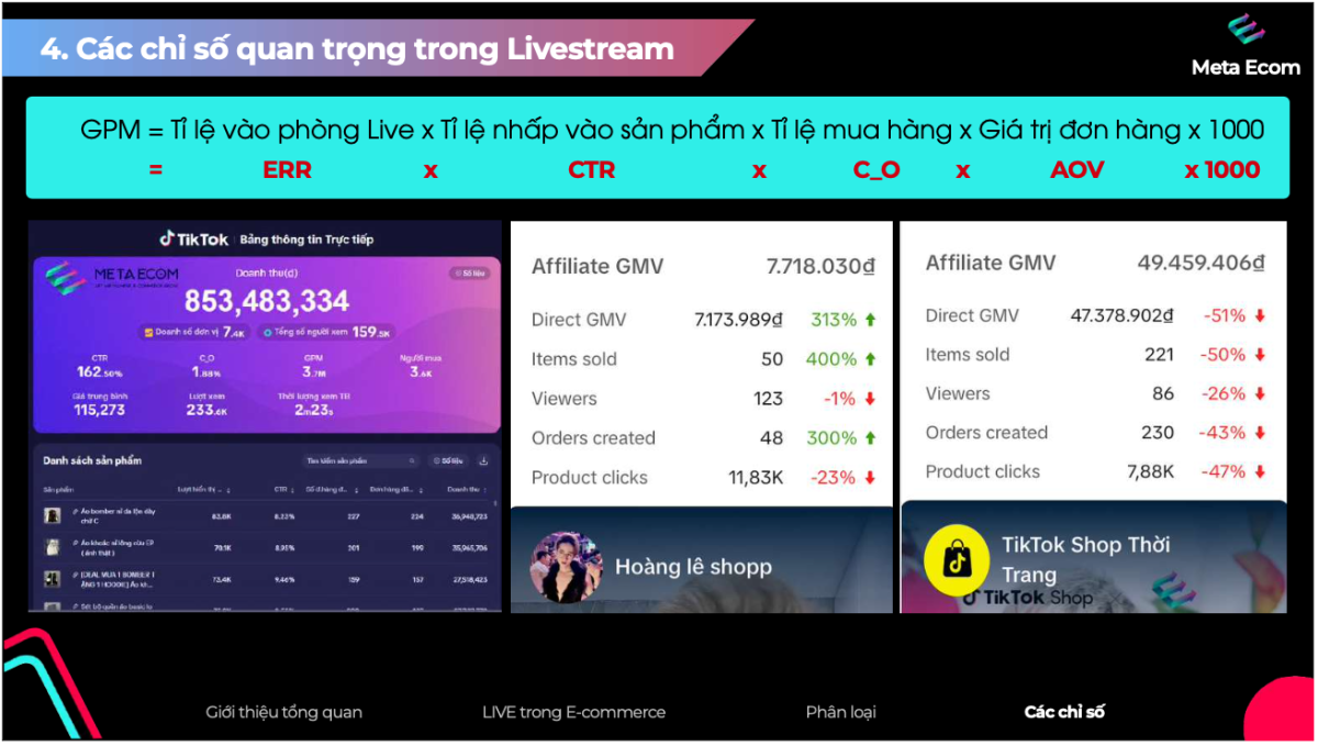 Các chỉ số tác động đến GMV tỷ lệ thuận với nhau.