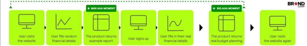 Ví dụ về một quy trình Onboarding hiệu quả.