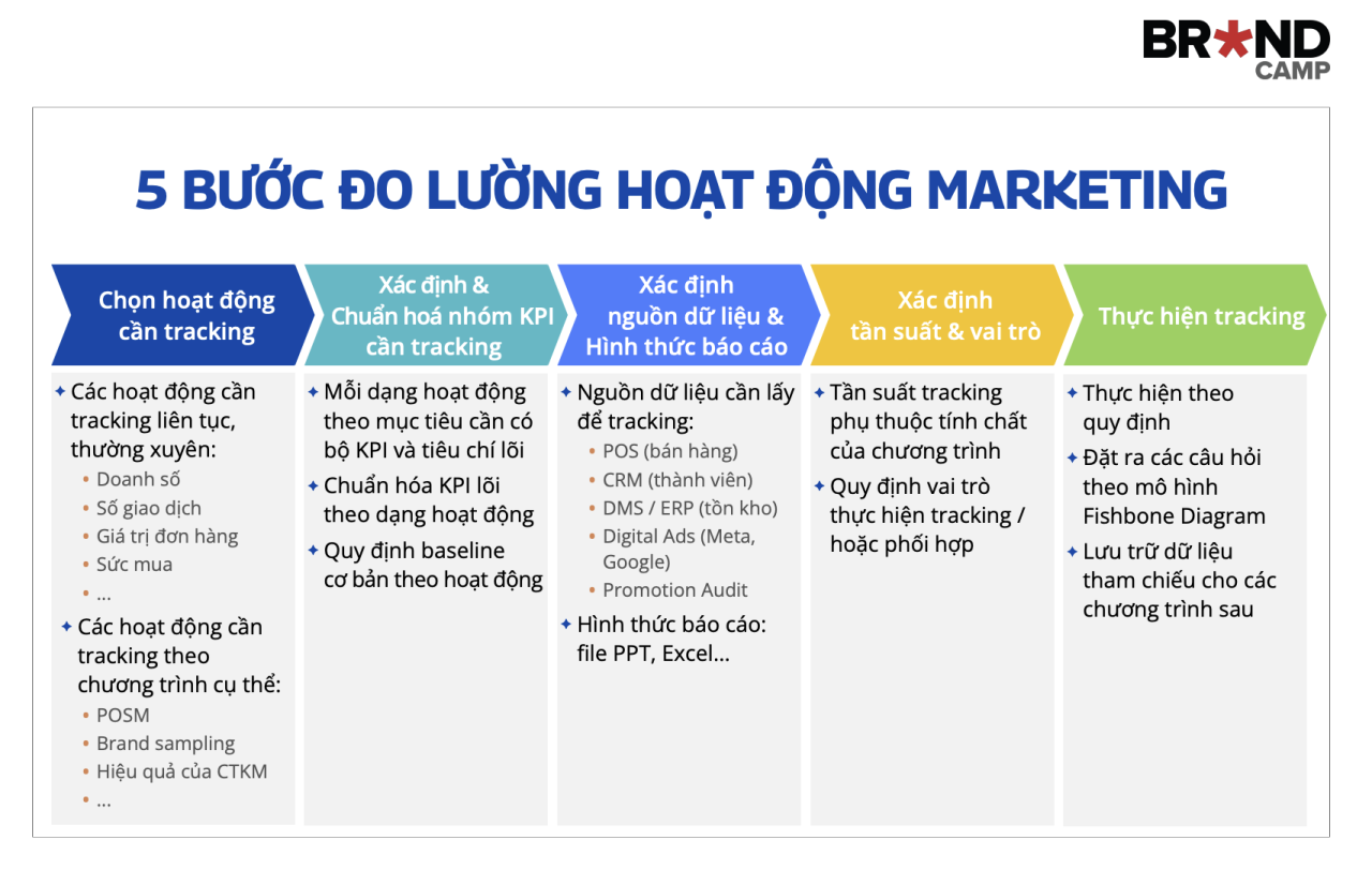 5 bước đo lường hoạt động Marketing bán lẻ