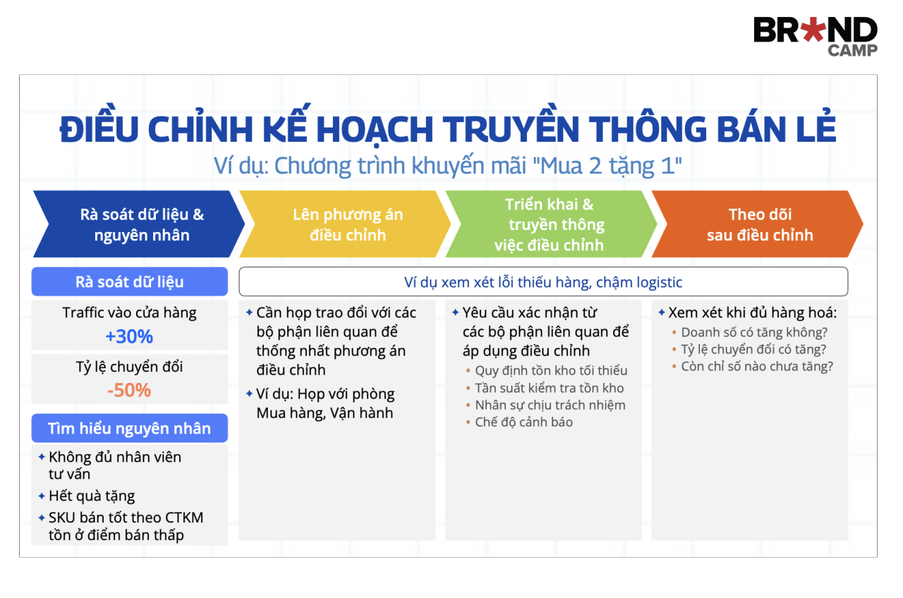 Ví dụ điều chỉnh hoạt động Marketing bán lẻ