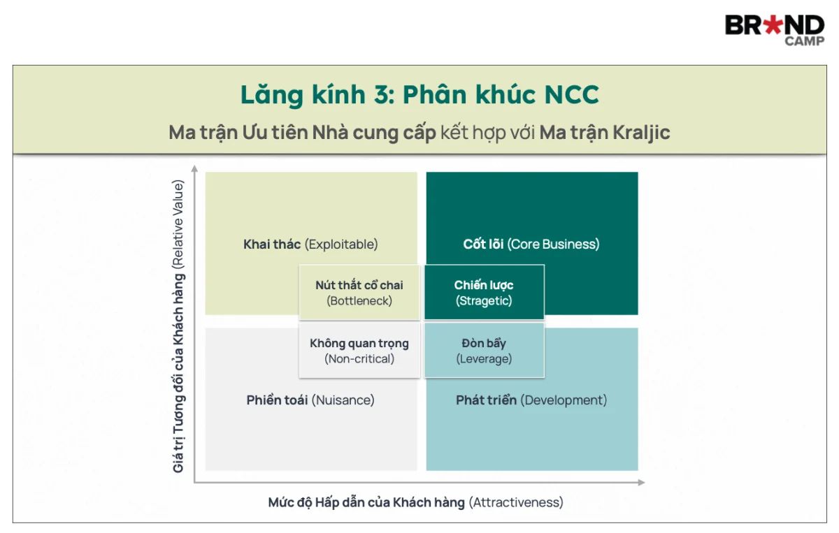 4 nhóm khách hàng từ Ma trận Ưu tiên Nhà cung cấp