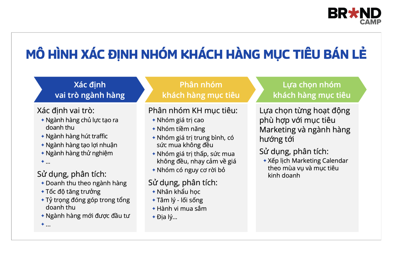 Mô hình xác định nhóm khách hàng mục tiêu