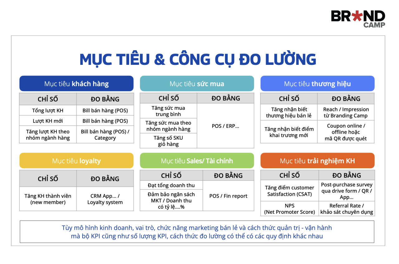 Mục tiêu và công cụ đo lường trong Marketing bán lẻ