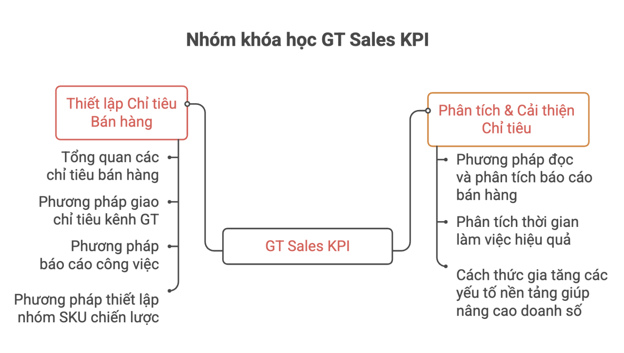Nhóm khóa học GT Sales và kênh phân phối truyền thống