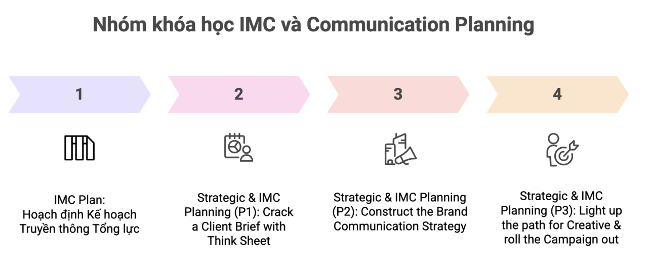 Nhóm khóa học IMC và Communication Planning
