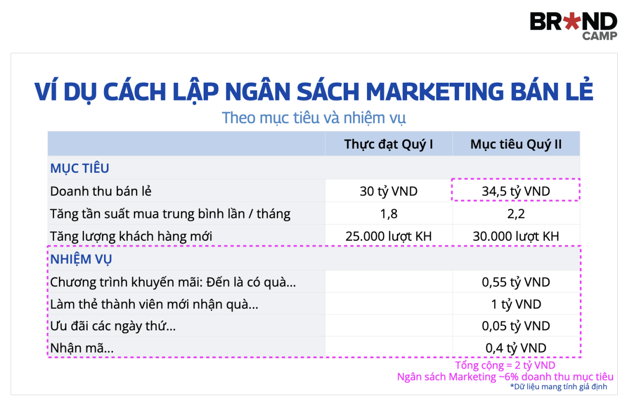 Ví dụ cách lập ngân sách Marketing bán lẻ theo mục tiêu và nhiệm vụ