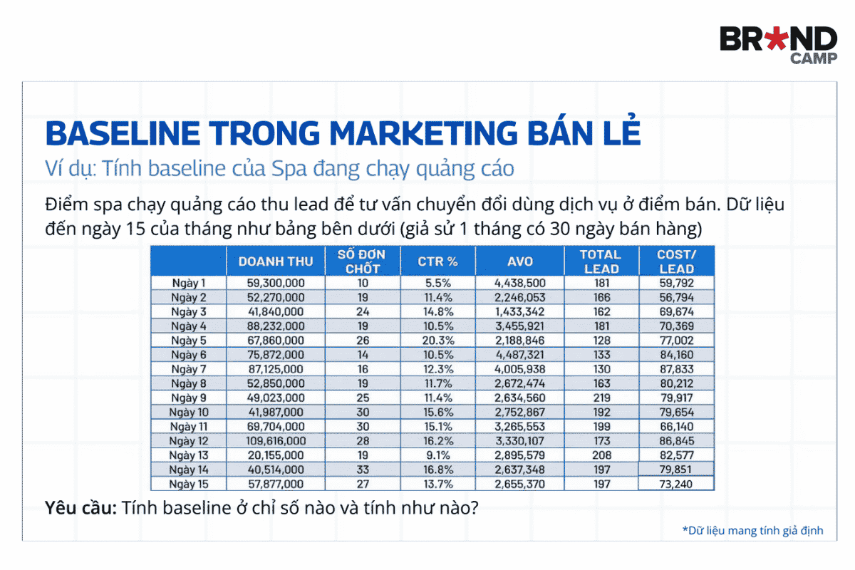 Đề bài: Tính baseline của Spa đang chạy quảng cáo
