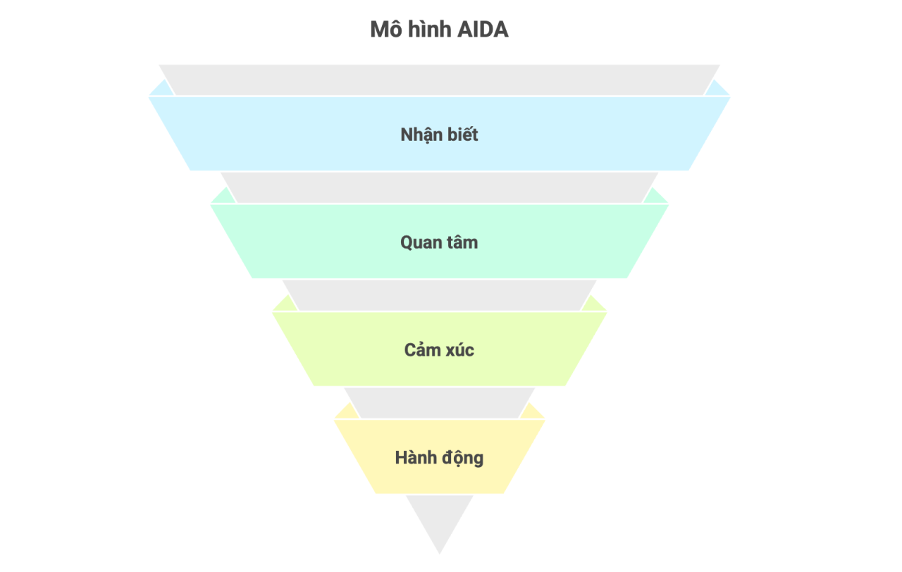 Mô hình AIDA