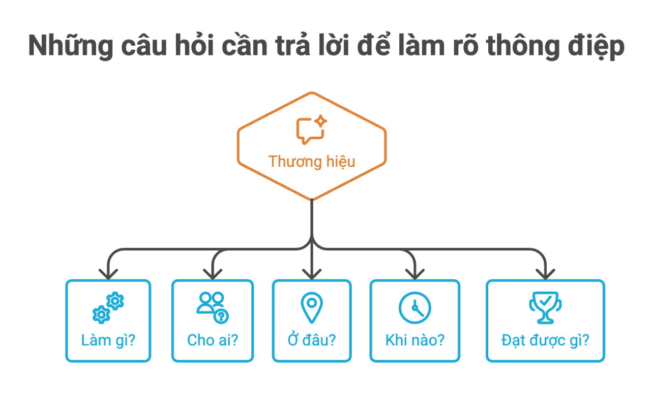 Những câu hỏi cần trả lời để làm rõ thông điệp