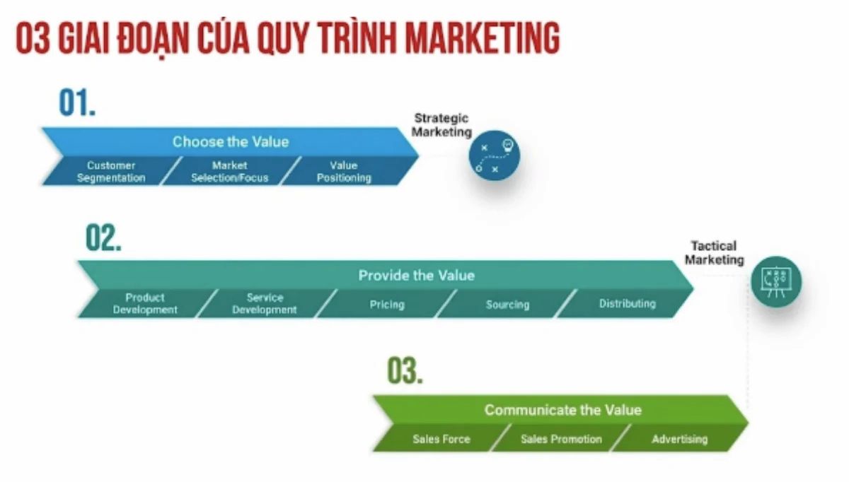 3 giai đoạn của quy trình Marketing.