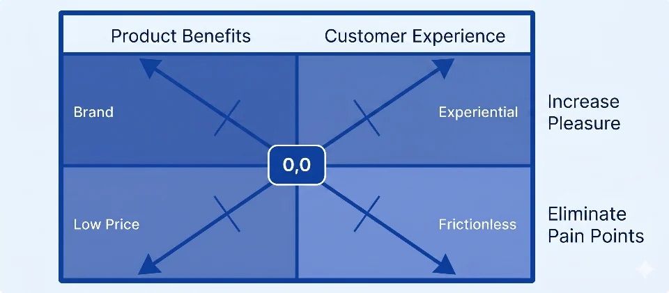 The Retail Success Matrix (Kahn, 2021).