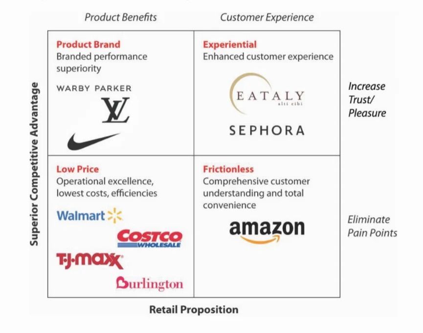 Ví dụ các thương hiệu bán lẻ trong The Retail Success Matrix (Kahn).