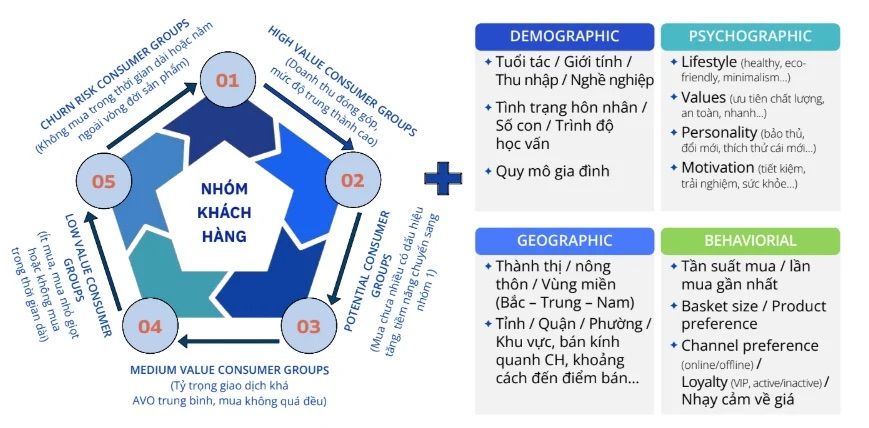 5 nhóm khách hàng bán lẻ dựa trên mô hình RFM.