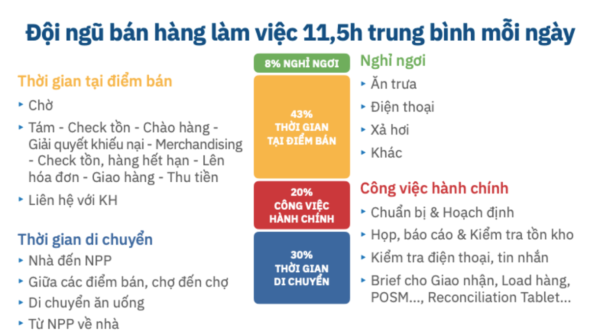 Nhiều nhân viên bán hàng kênh GT làm việc trên 11 tiếng là chuyện bình thường.