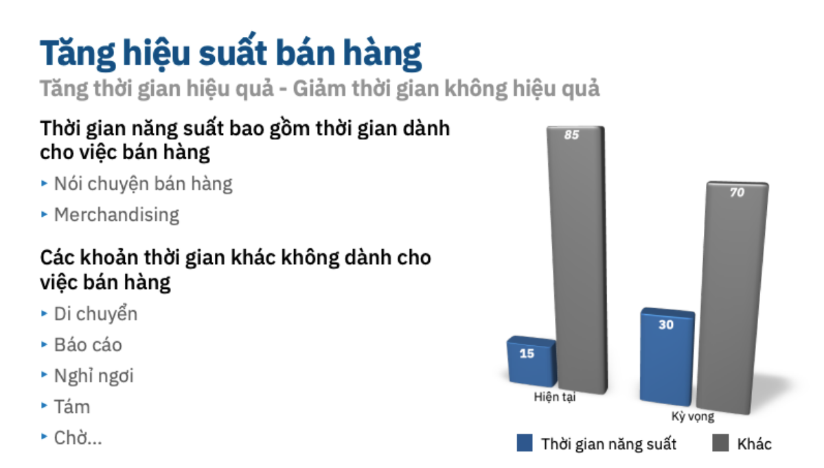 Để tăng hiệu suất bán hàng, nhân viên bán hàng cần tăng hiệu suất hiệu quả và giảm thời gian không hiệu quả.