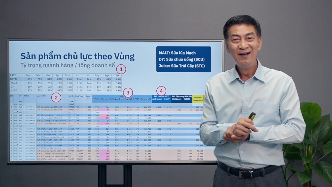 GT Sales KPI: Thiết lập Chỉ tiêu Bán hàng Kênh Truyền thống