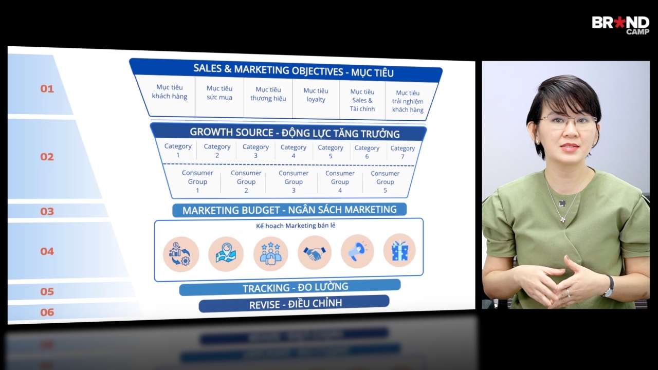 Retail Marketing Plan for Growth: Lập Kế hoạch Marketing Bán lẻ để Tăng trưởng