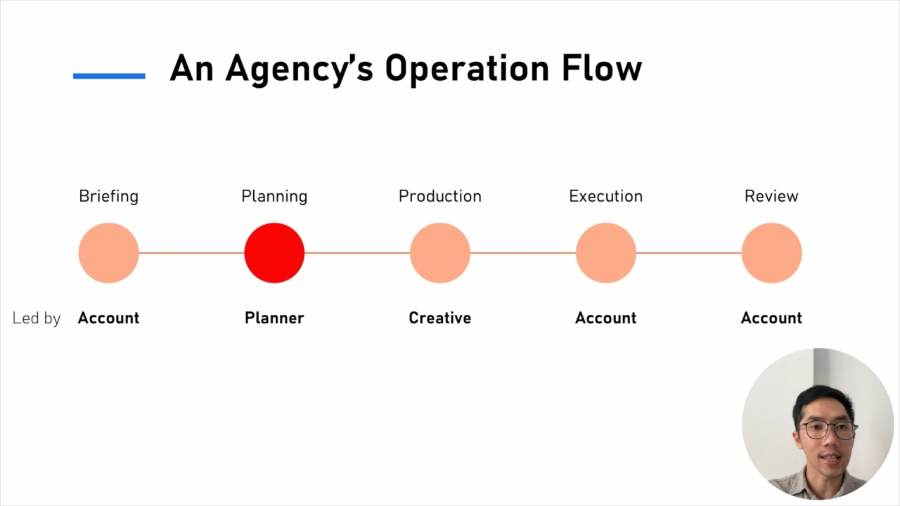 Strategic & IMC Planning (P1): Crack a Client Brief with Think Sheet